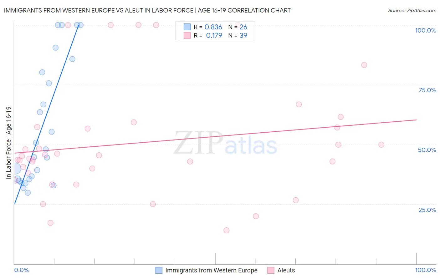 Immigrants from Western Europe vs Aleut In Labor Force | Age 16-19