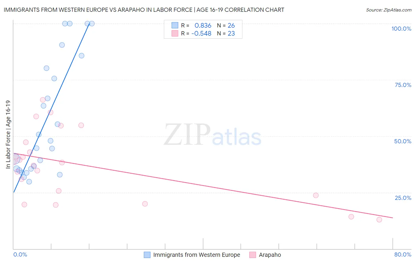 Immigrants from Western Europe vs Arapaho In Labor Force | Age 16-19