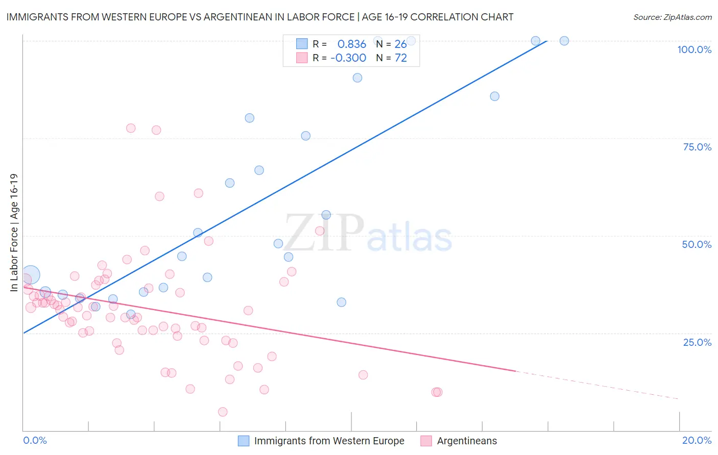 Immigrants from Western Europe vs Argentinean In Labor Force | Age 16-19