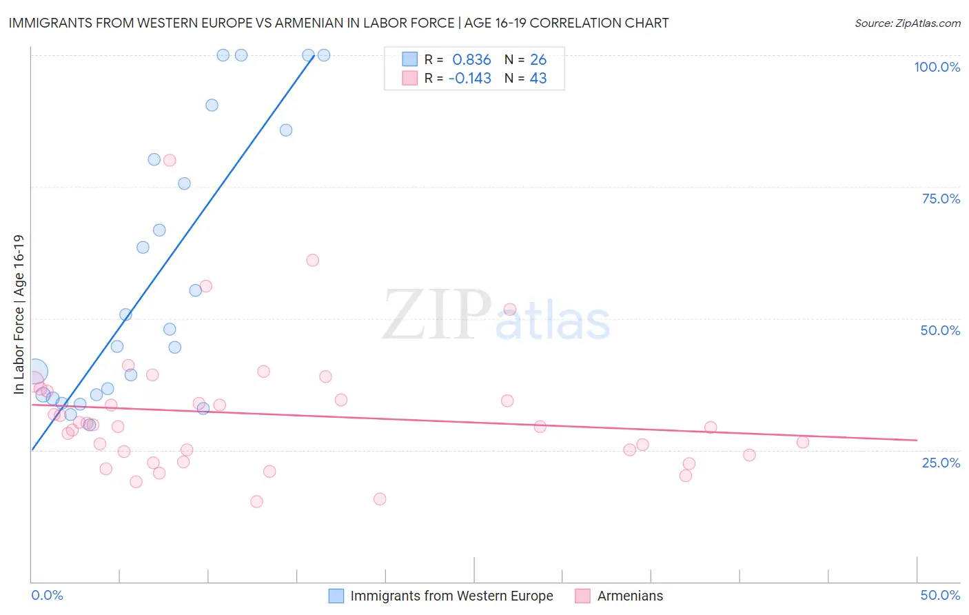 Immigrants from Western Europe vs Armenian In Labor Force | Age 16-19