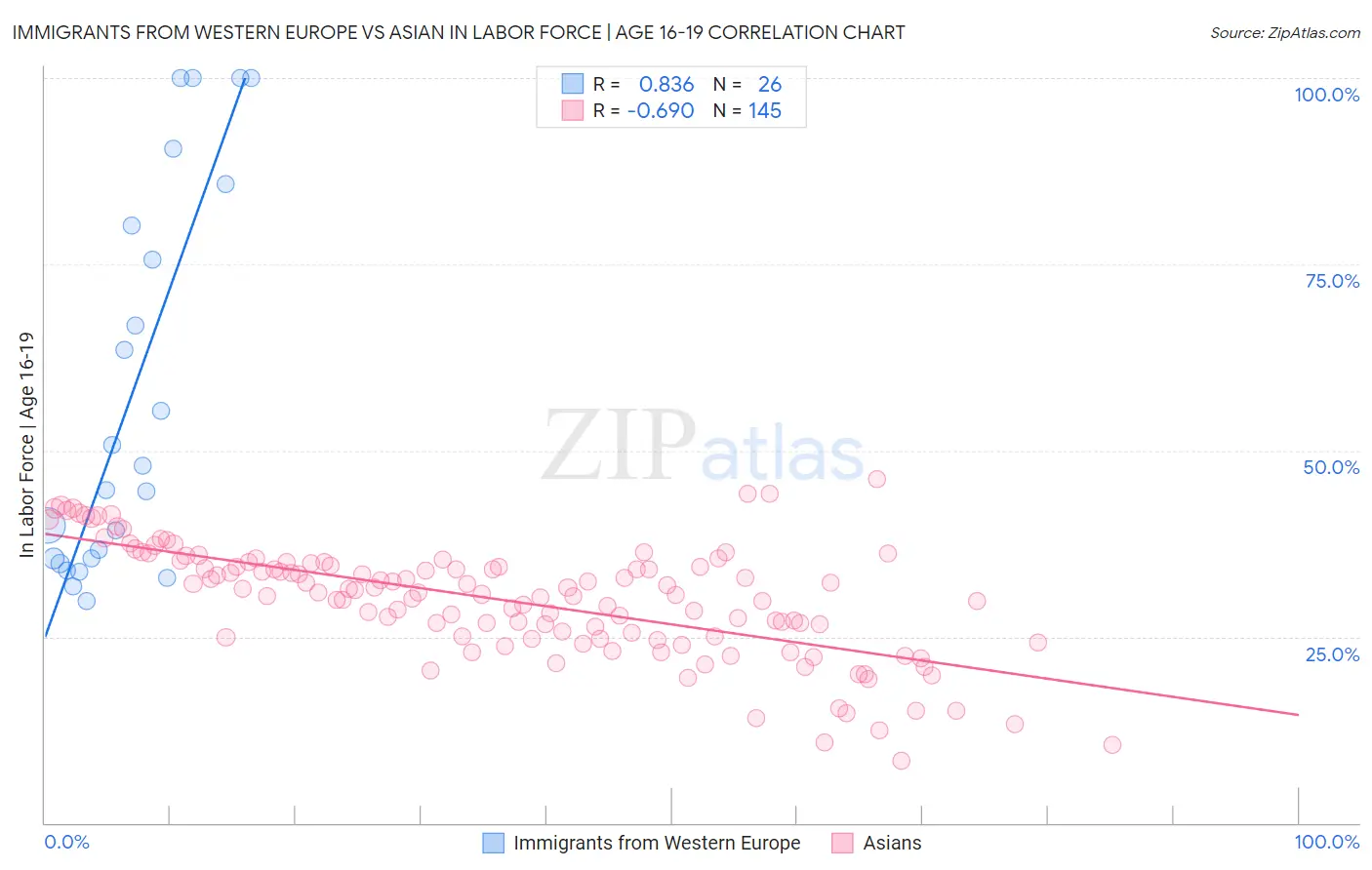 Immigrants from Western Europe vs Asian In Labor Force | Age 16-19