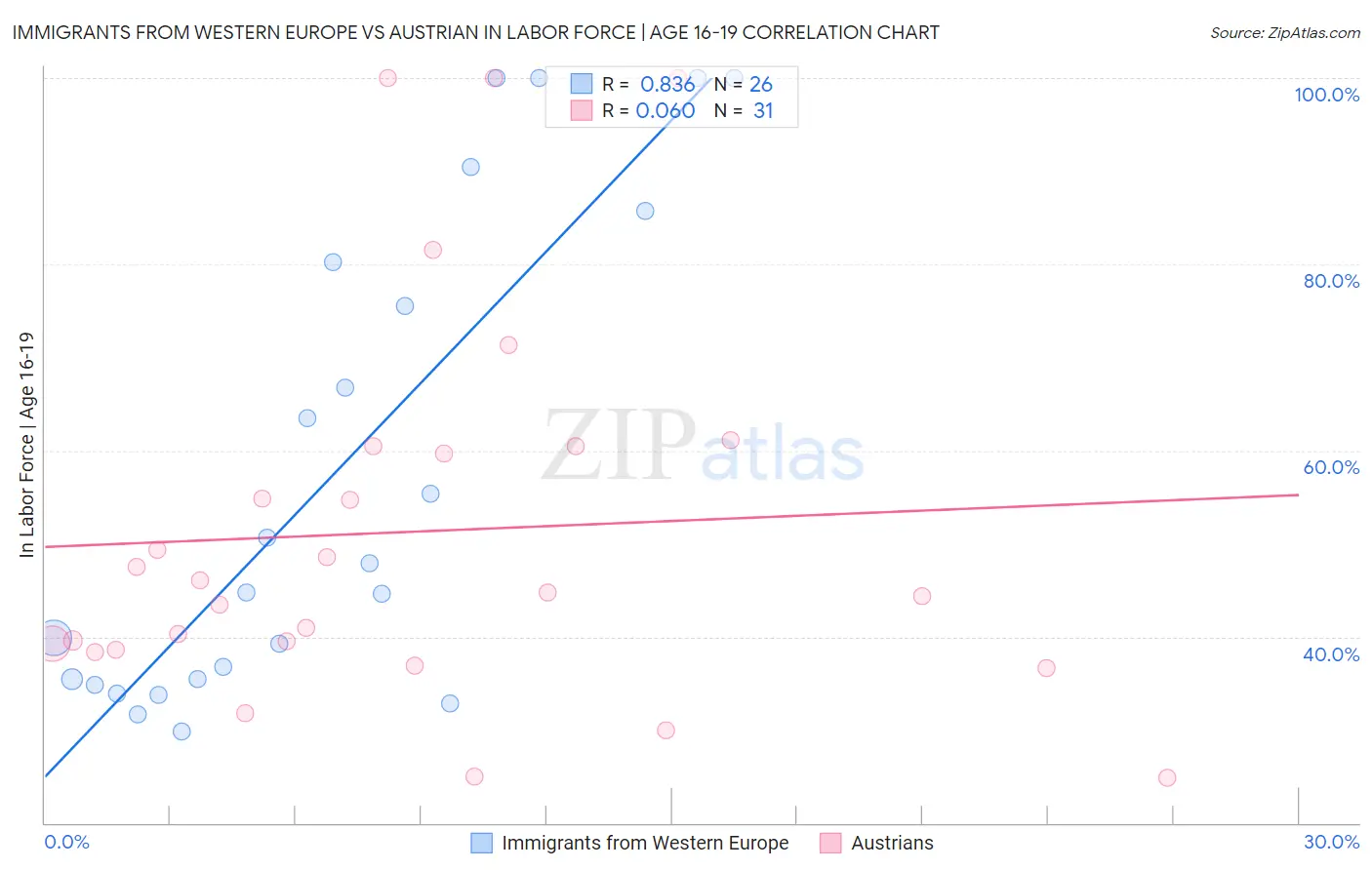 Immigrants from Western Europe vs Austrian In Labor Force | Age 16-19