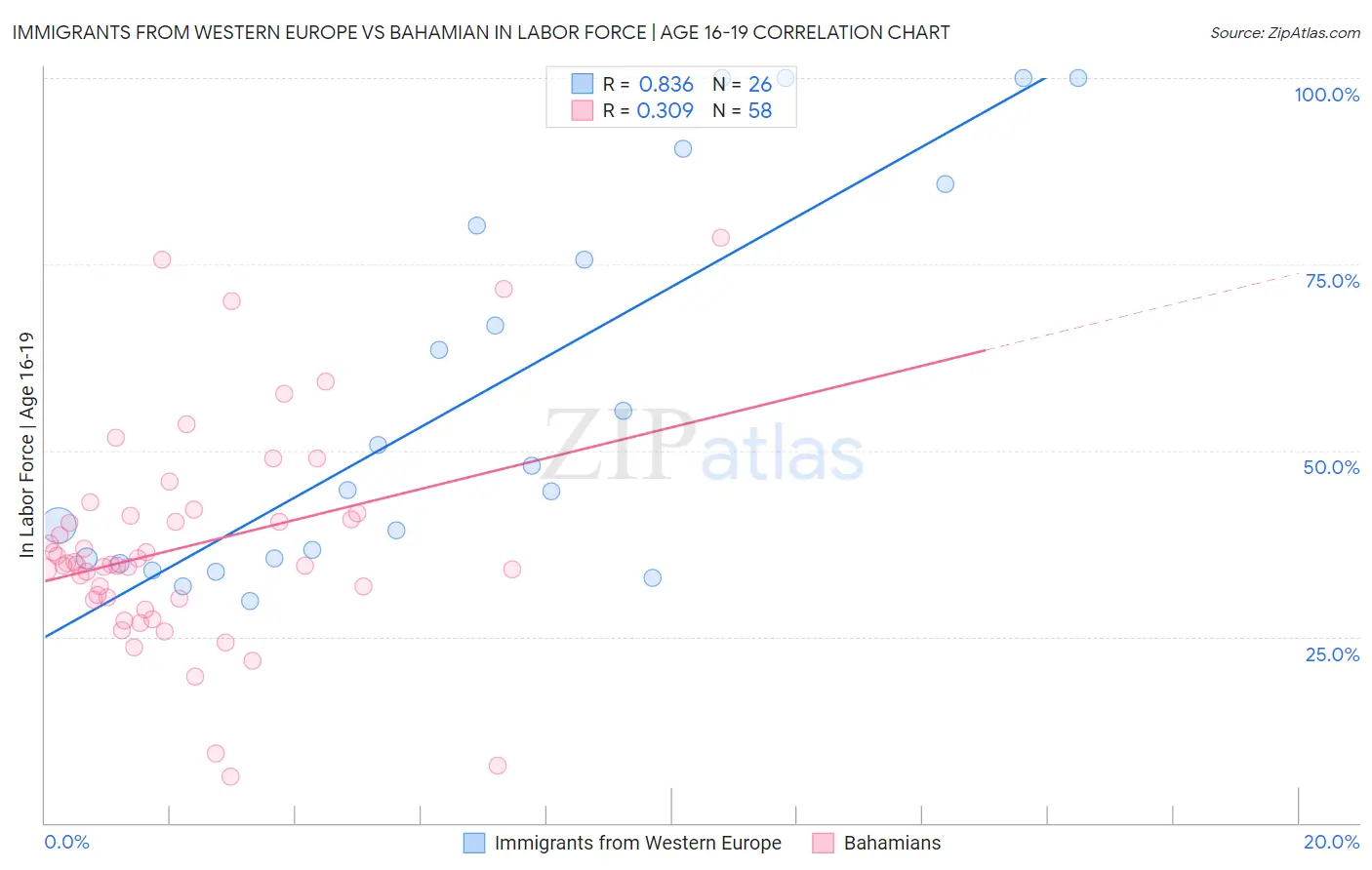 Immigrants from Western Europe vs Bahamian In Labor Force | Age 16-19