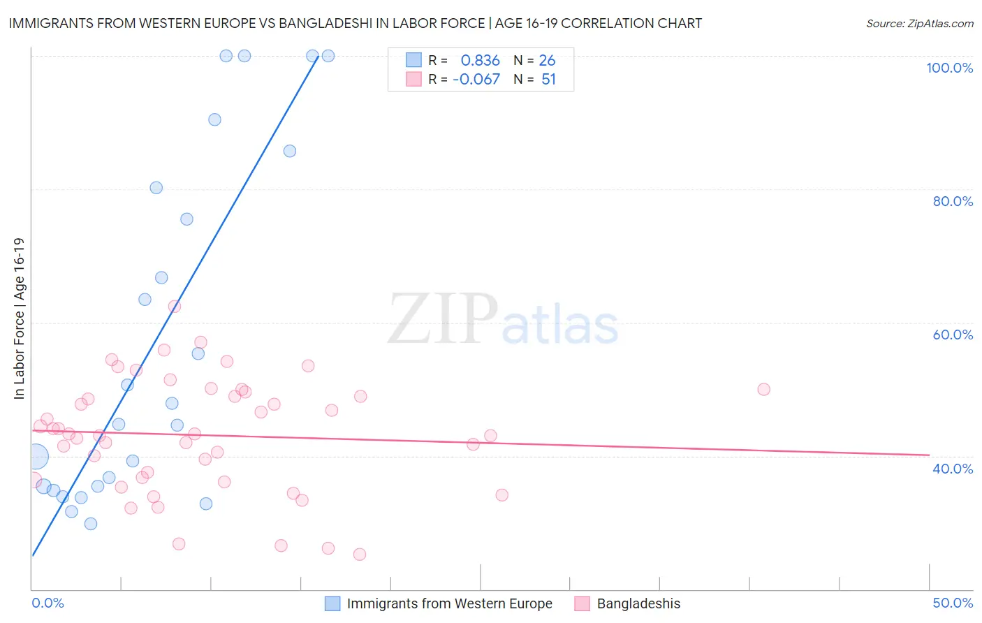 Immigrants from Western Europe vs Bangladeshi In Labor Force | Age 16-19