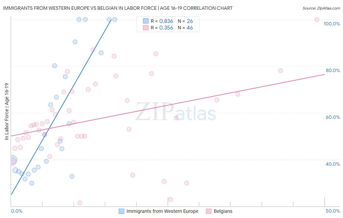 Immigrants from Western Europe vs Belgian In Labor Force | Age 16-19