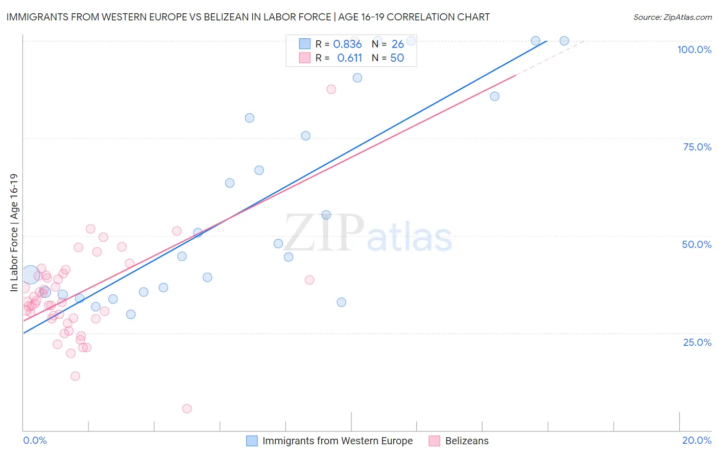 Immigrants from Western Europe vs Belizean In Labor Force | Age 16-19