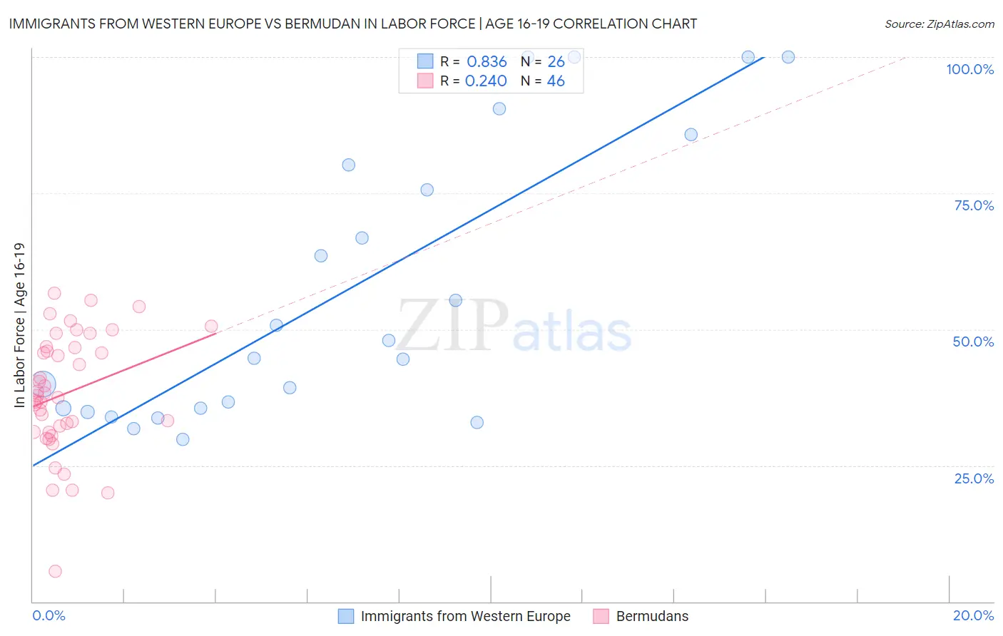 Immigrants from Western Europe vs Bermudan In Labor Force | Age 16-19