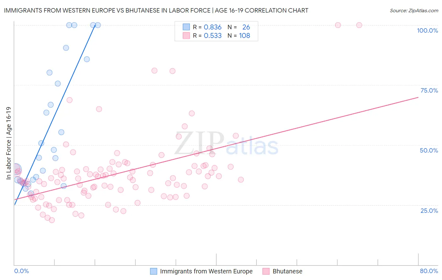 Immigrants from Western Europe vs Bhutanese In Labor Force | Age 16-19