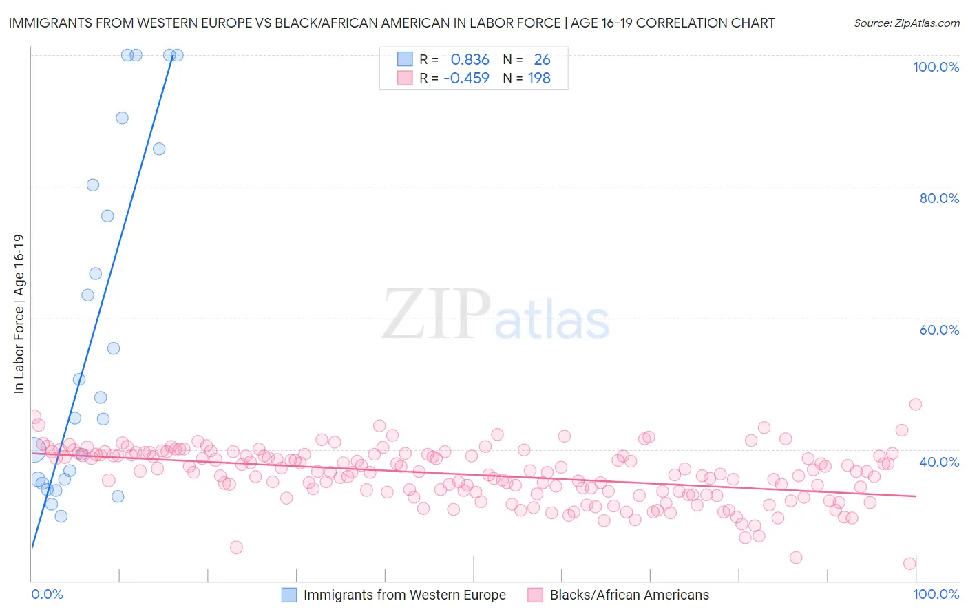Immigrants from Western Europe vs Black/African American In Labor Force | Age 16-19