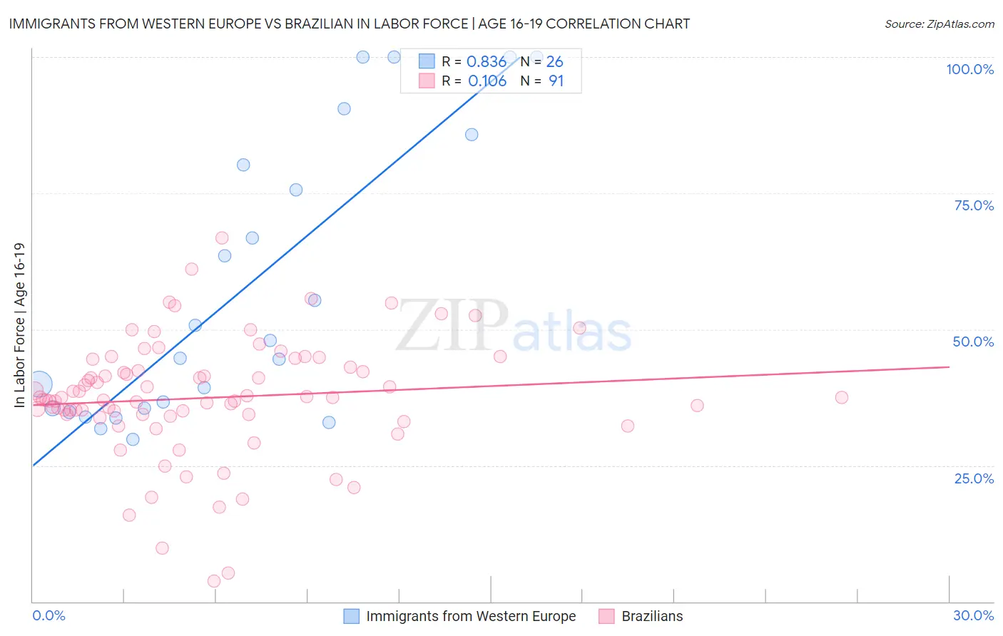 Immigrants from Western Europe vs Brazilian In Labor Force | Age 16-19