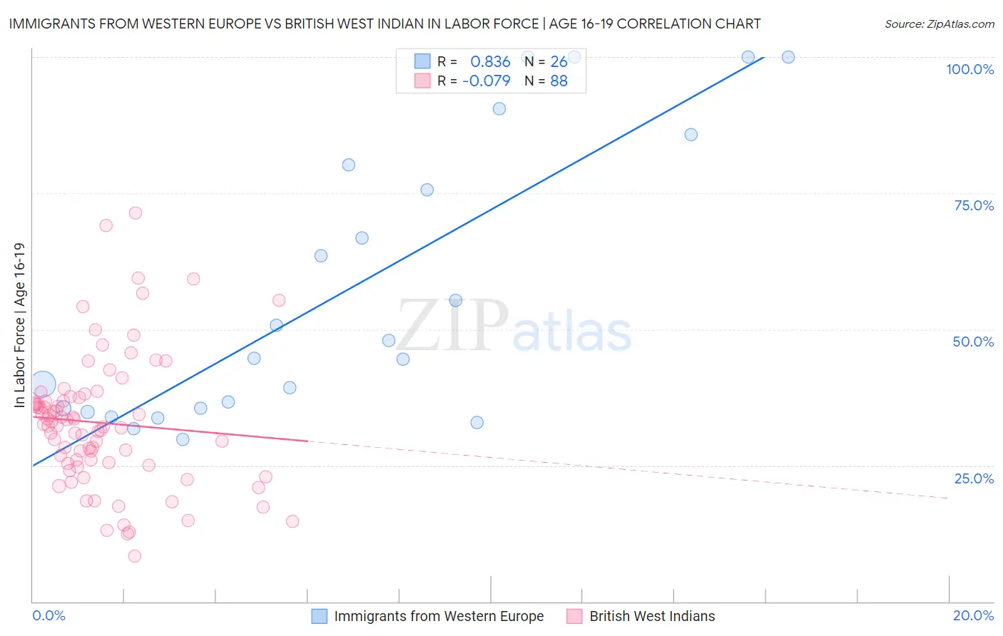 Immigrants from Western Europe vs British West Indian In Labor Force | Age 16-19