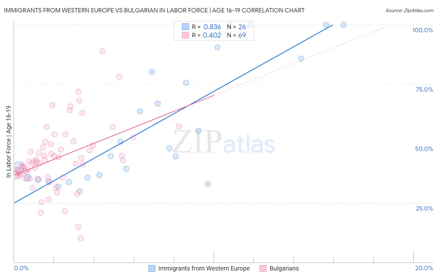 Immigrants from Western Europe vs Bulgarian In Labor Force | Age 16-19
