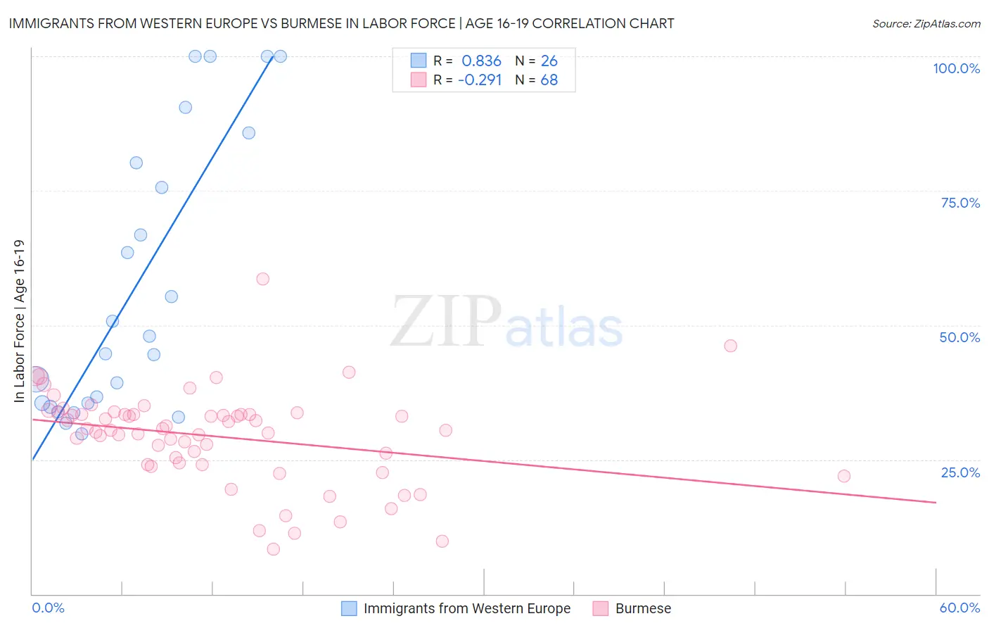 Immigrants from Western Europe vs Burmese In Labor Force | Age 16-19