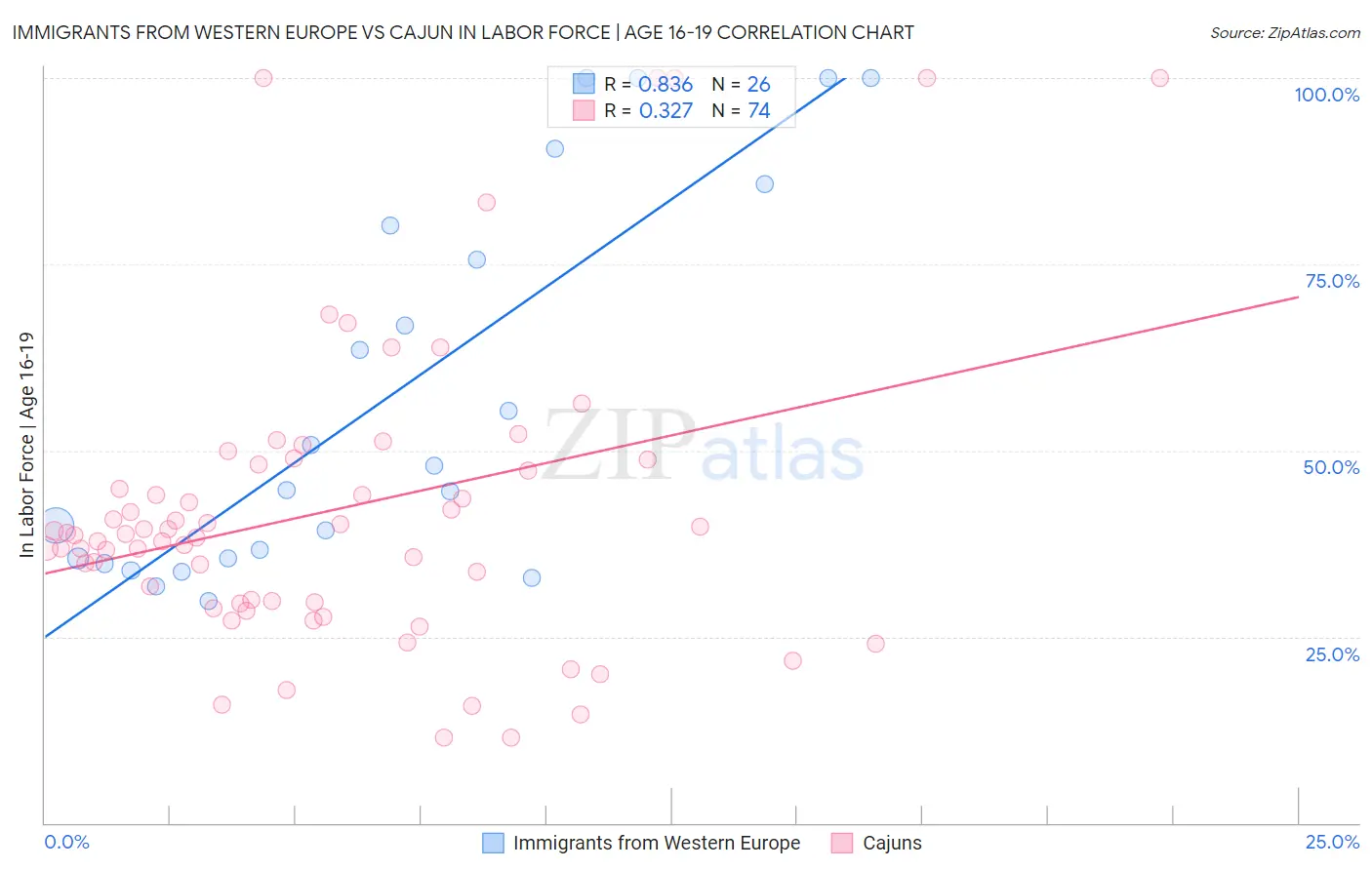 Immigrants from Western Europe vs Cajun In Labor Force | Age 16-19