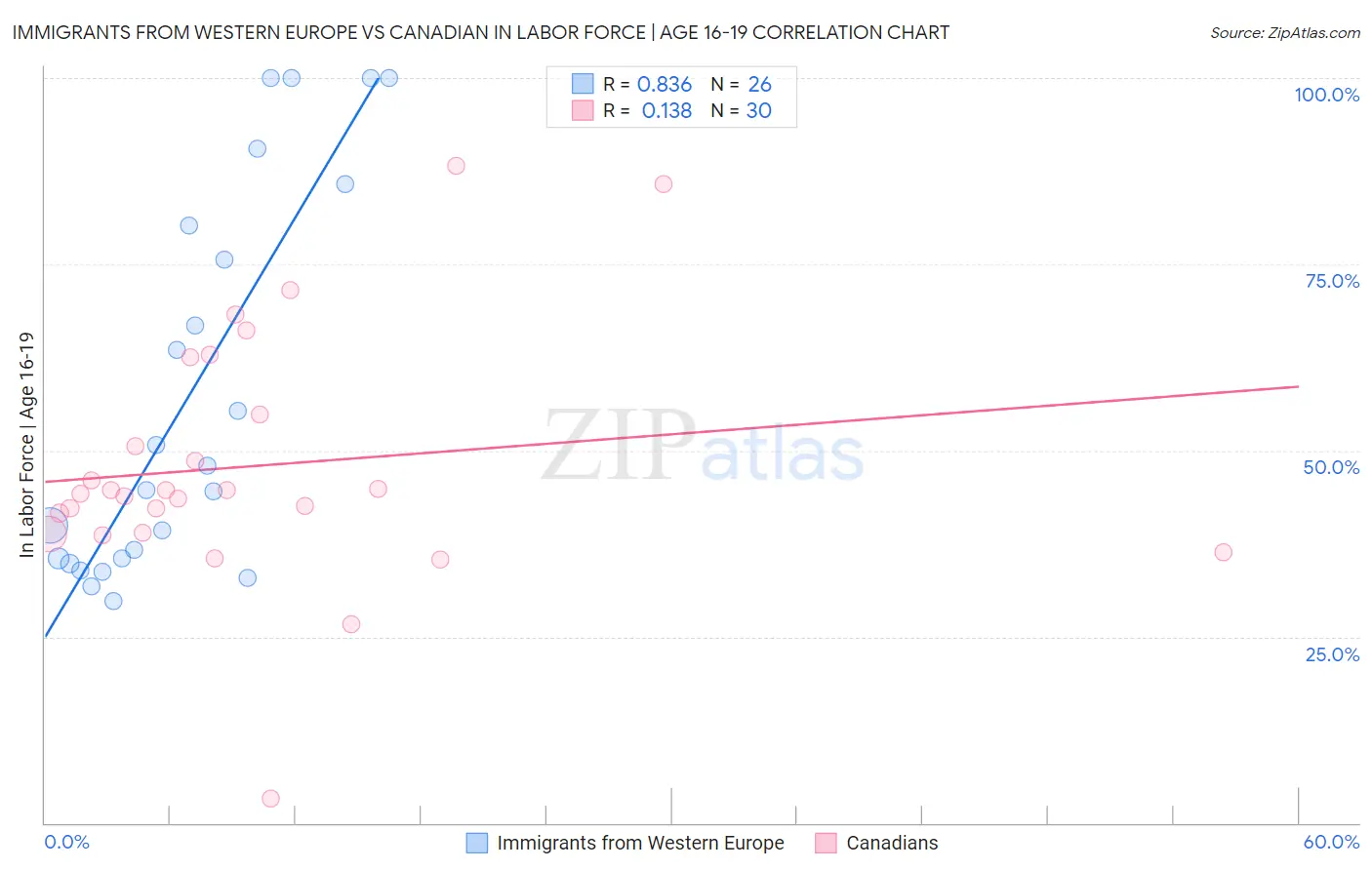 Immigrants from Western Europe vs Canadian In Labor Force | Age 16-19