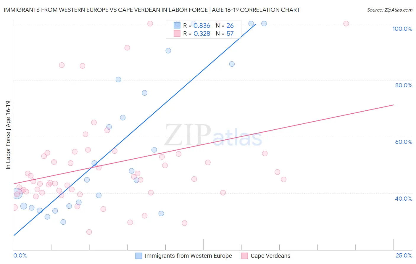 Immigrants from Western Europe vs Cape Verdean In Labor Force | Age 16-19