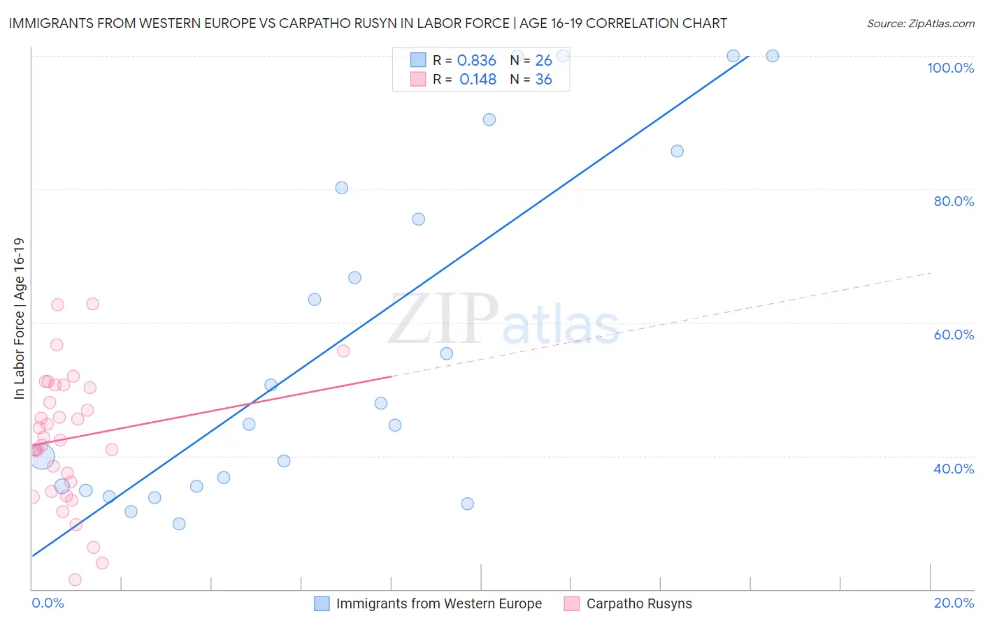Immigrants from Western Europe vs Carpatho Rusyn In Labor Force | Age 16-19