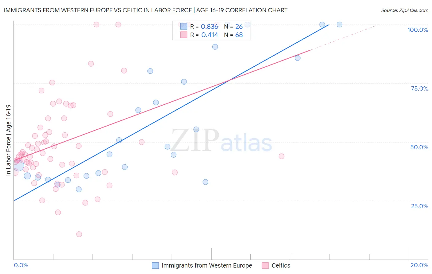 Immigrants from Western Europe vs Celtic In Labor Force | Age 16-19