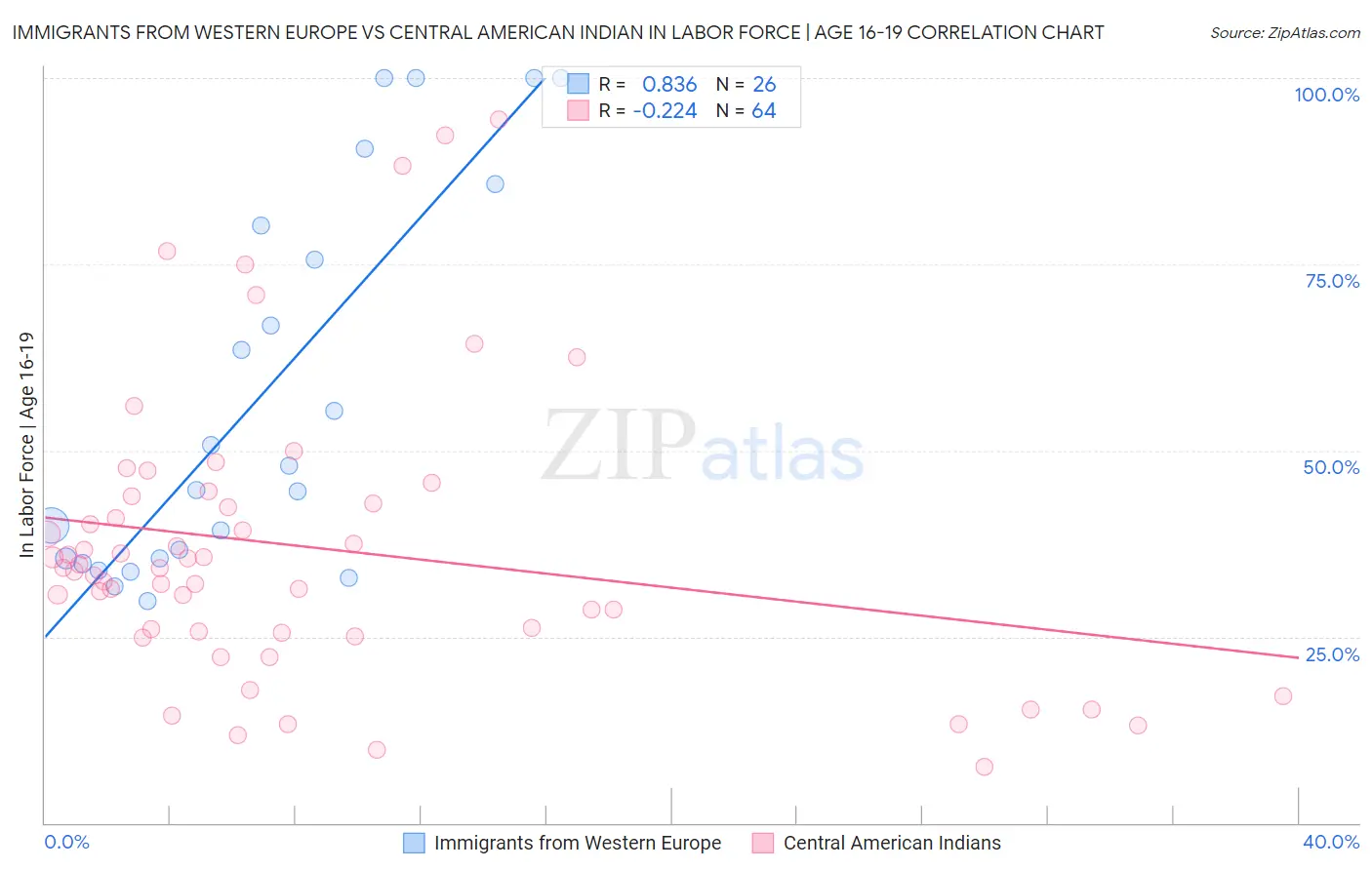 Immigrants from Western Europe vs Central American Indian In Labor Force | Age 16-19