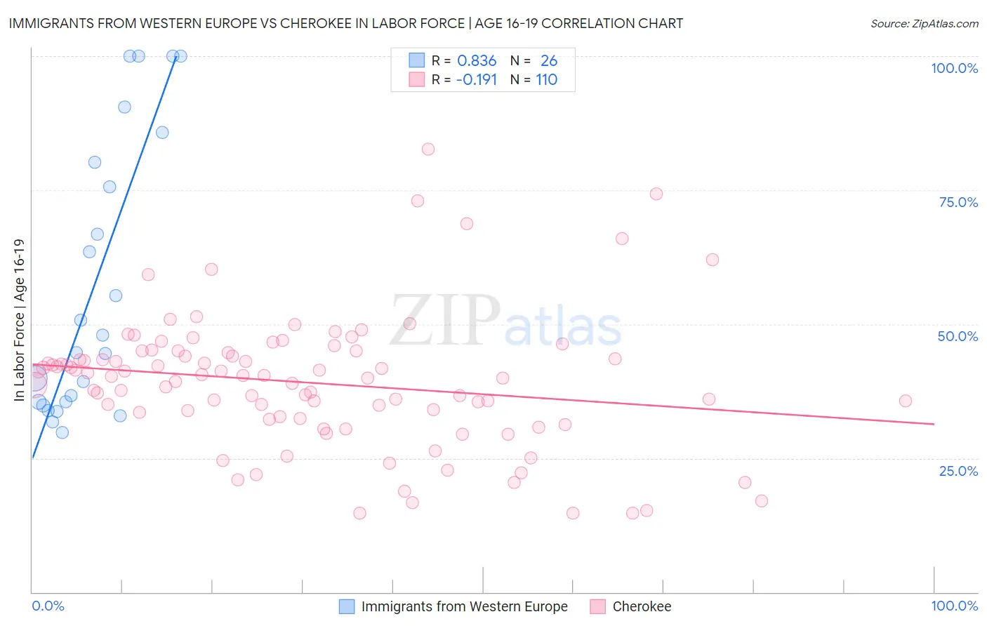 Immigrants from Western Europe vs Cherokee In Labor Force | Age 16-19