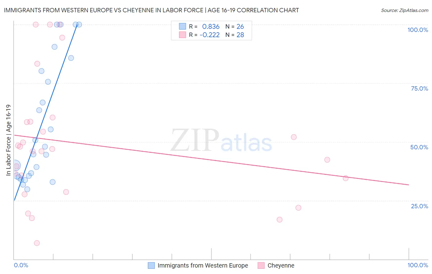 Immigrants from Western Europe vs Cheyenne In Labor Force | Age 16-19