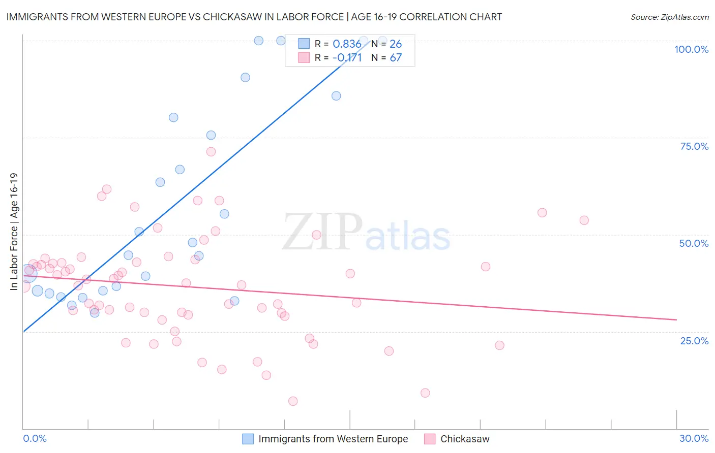 Immigrants from Western Europe vs Chickasaw In Labor Force | Age 16-19