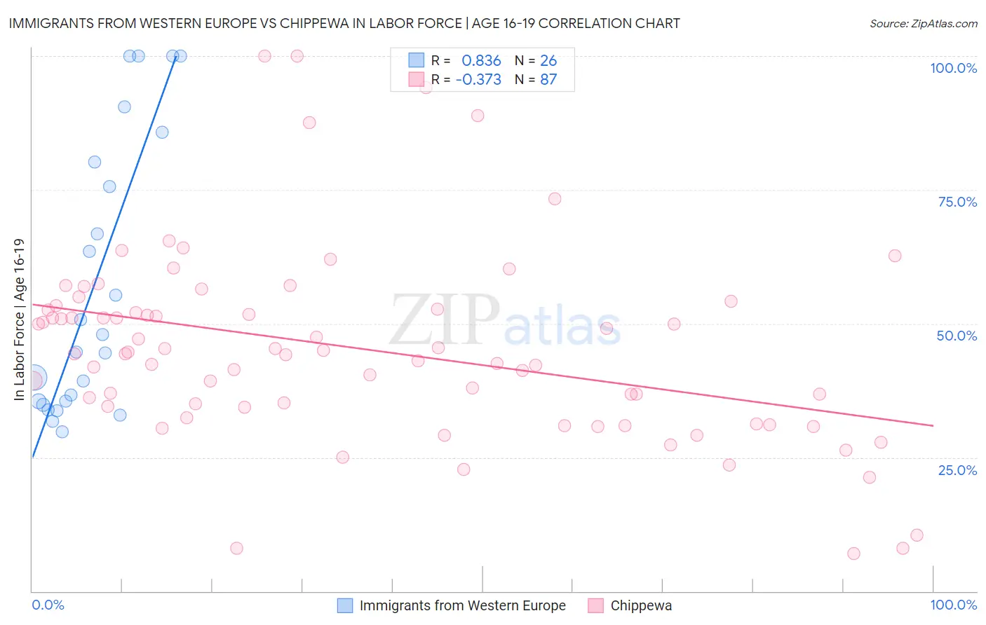 Immigrants from Western Europe vs Chippewa In Labor Force | Age 16-19