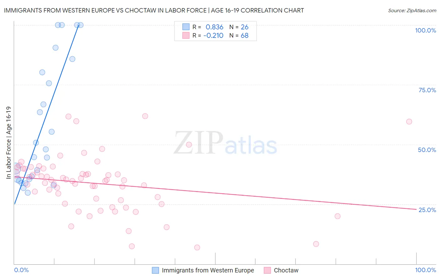 Immigrants from Western Europe vs Choctaw In Labor Force | Age 16-19