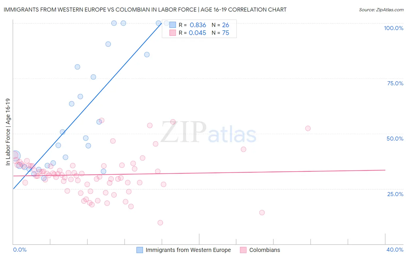 Immigrants from Western Europe vs Colombian In Labor Force | Age 16-19
