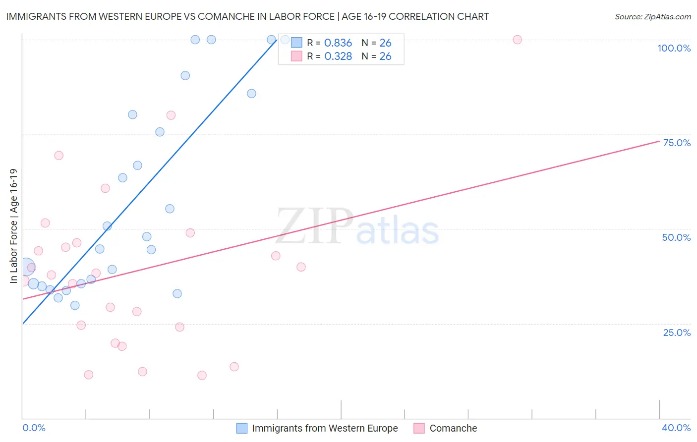 Immigrants from Western Europe vs Comanche In Labor Force | Age 16-19