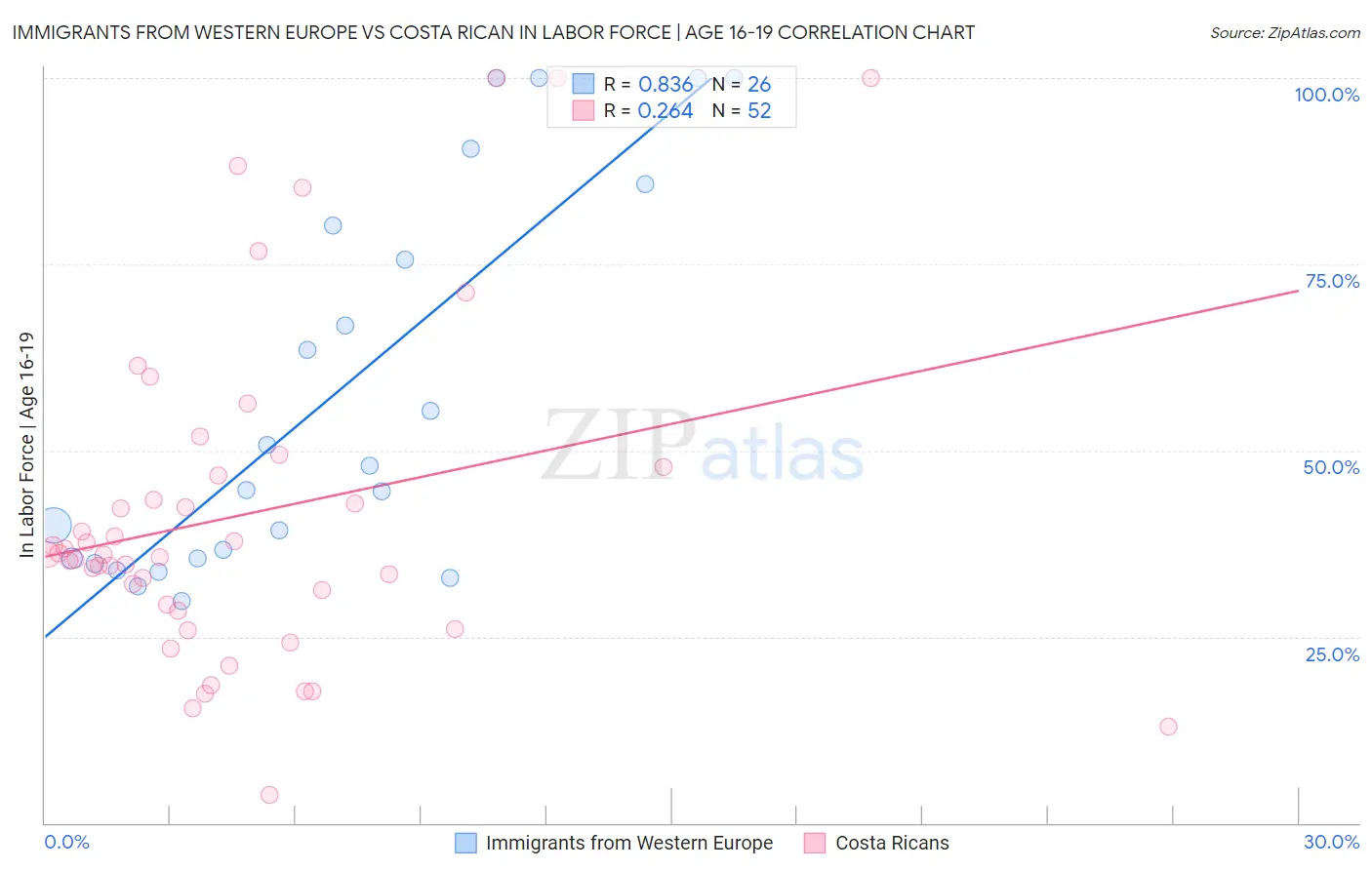 Immigrants from Western Europe vs Costa Rican In Labor Force | Age 16-19