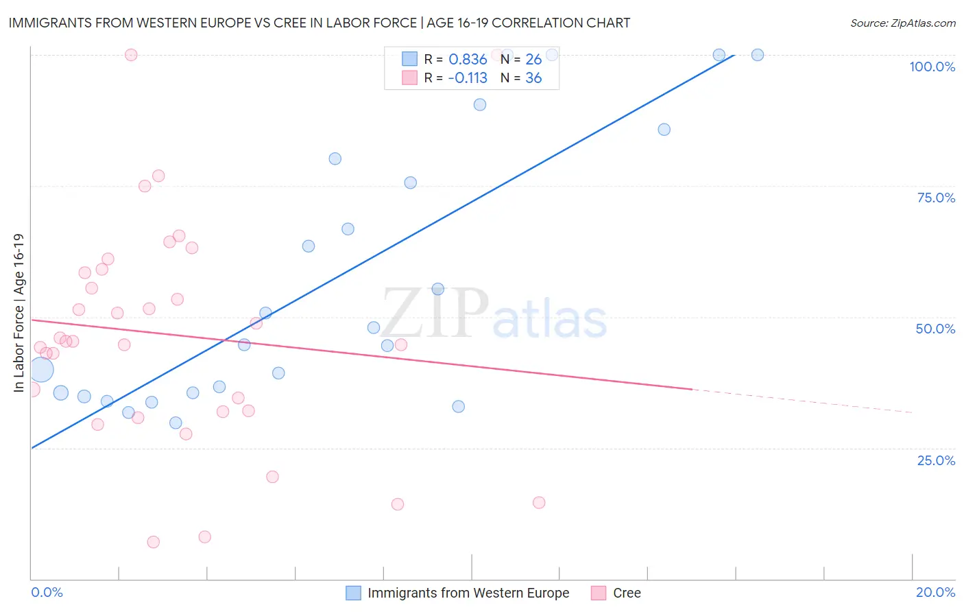 Immigrants from Western Europe vs Cree In Labor Force | Age 16-19