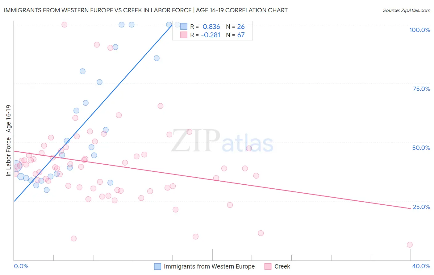 Immigrants from Western Europe vs Creek In Labor Force | Age 16-19
