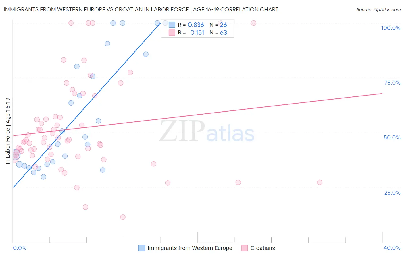 Immigrants from Western Europe vs Croatian In Labor Force | Age 16-19