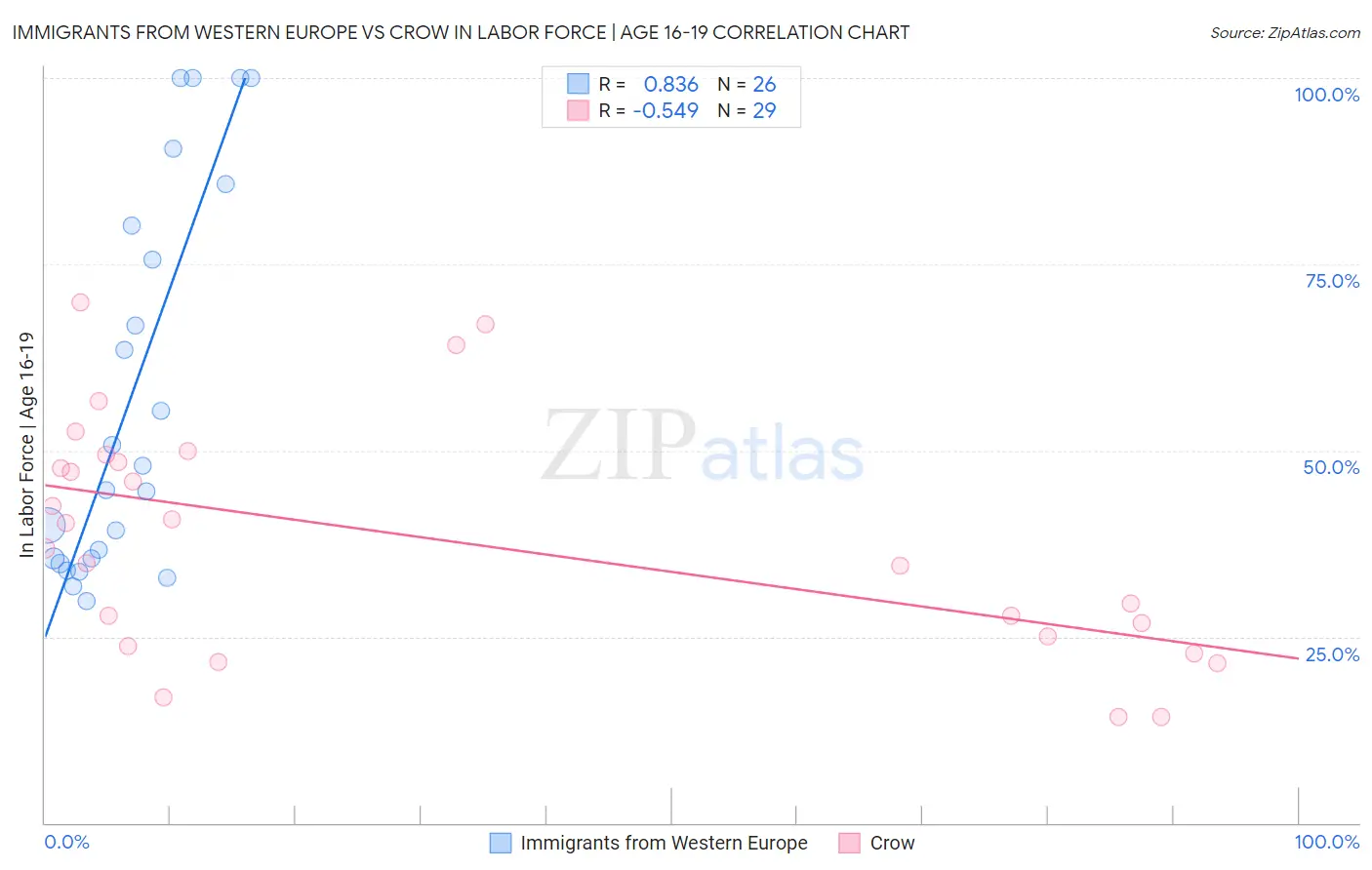Immigrants from Western Europe vs Crow In Labor Force | Age 16-19