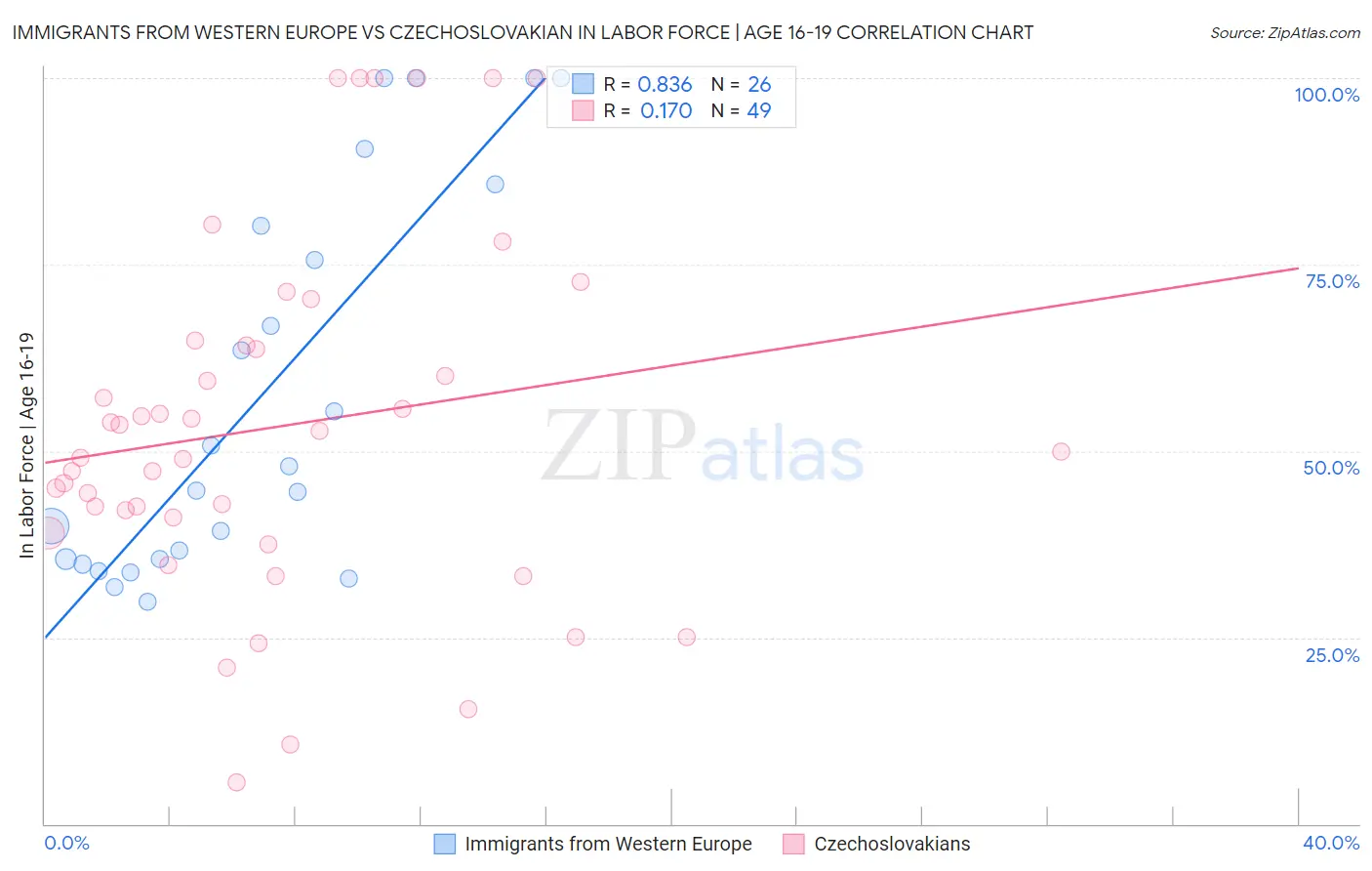 Immigrants from Western Europe vs Czechoslovakian In Labor Force | Age 16-19