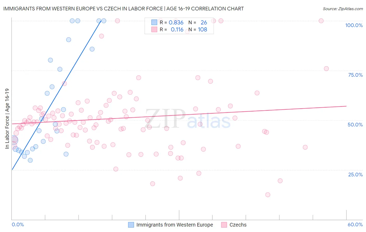 Immigrants from Western Europe vs Czech In Labor Force | Age 16-19