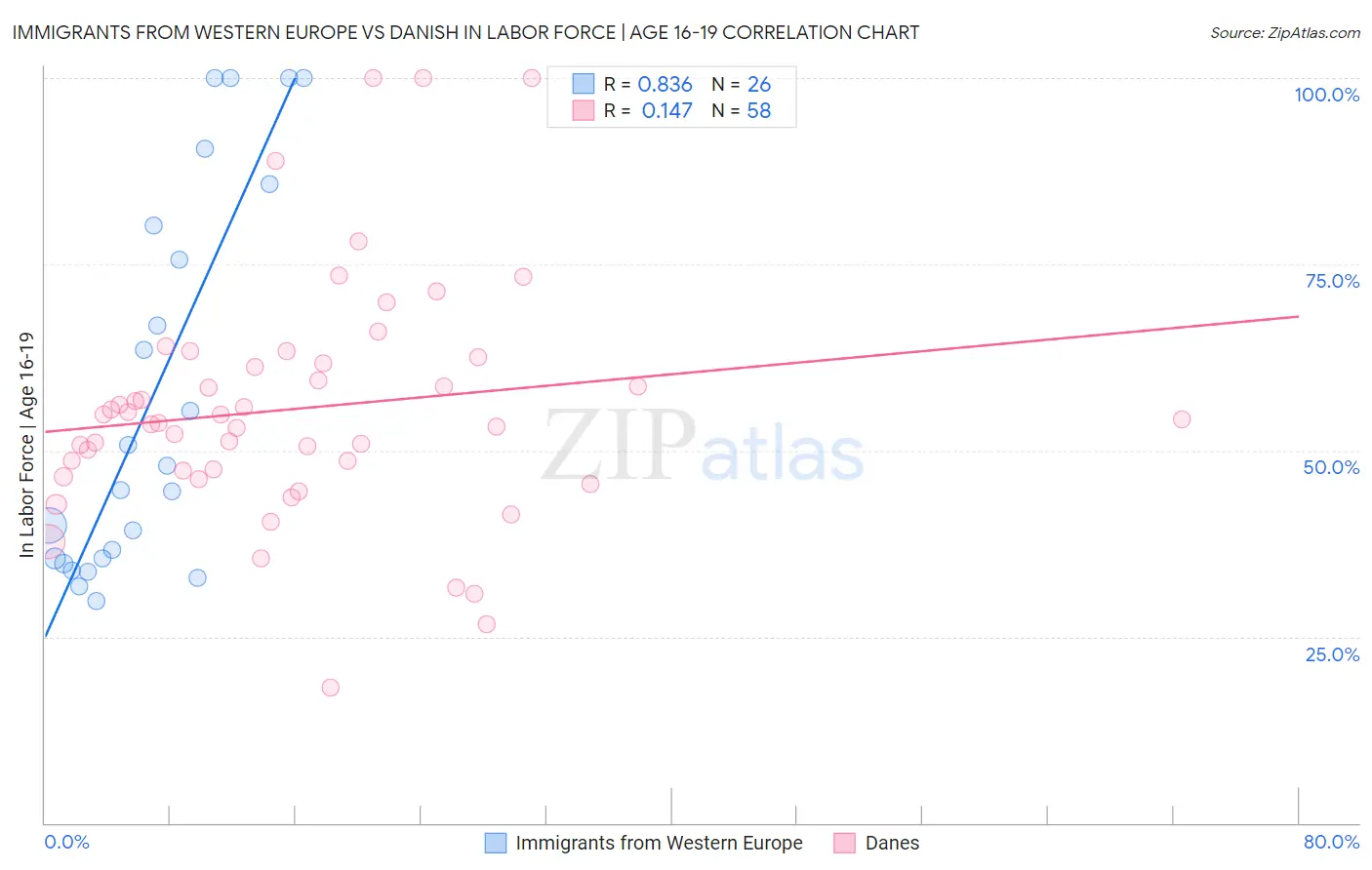 Immigrants from Western Europe vs Danish In Labor Force | Age 16-19