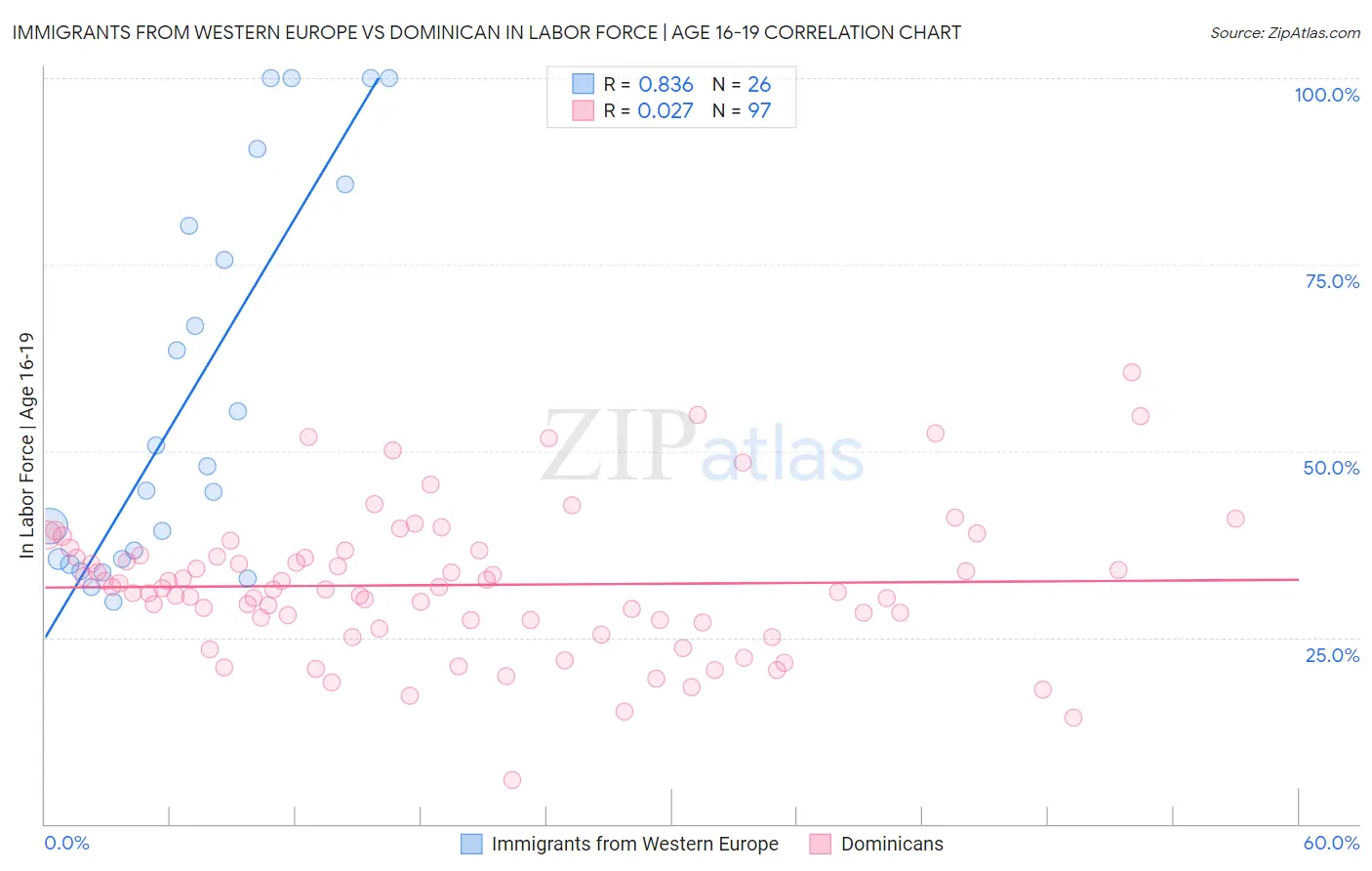 Immigrants from Western Europe vs Dominican In Labor Force | Age 16-19