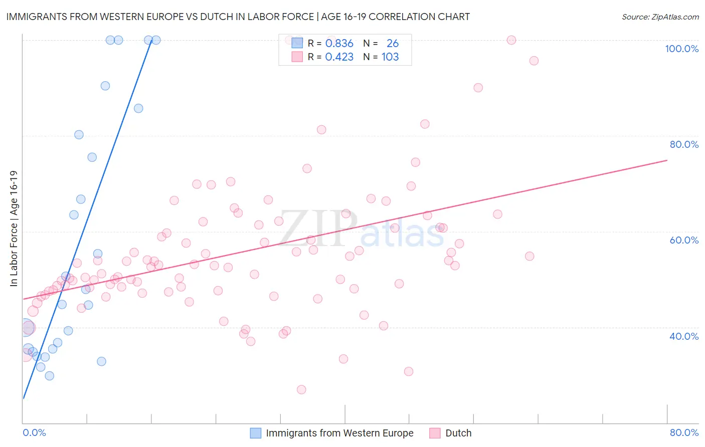 Immigrants from Western Europe vs Dutch In Labor Force | Age 16-19