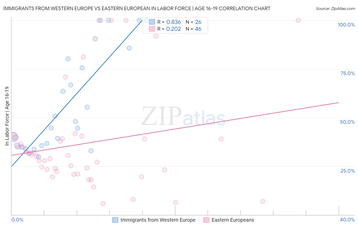 Immigrants from Western Europe vs Eastern European In Labor Force | Age 16-19