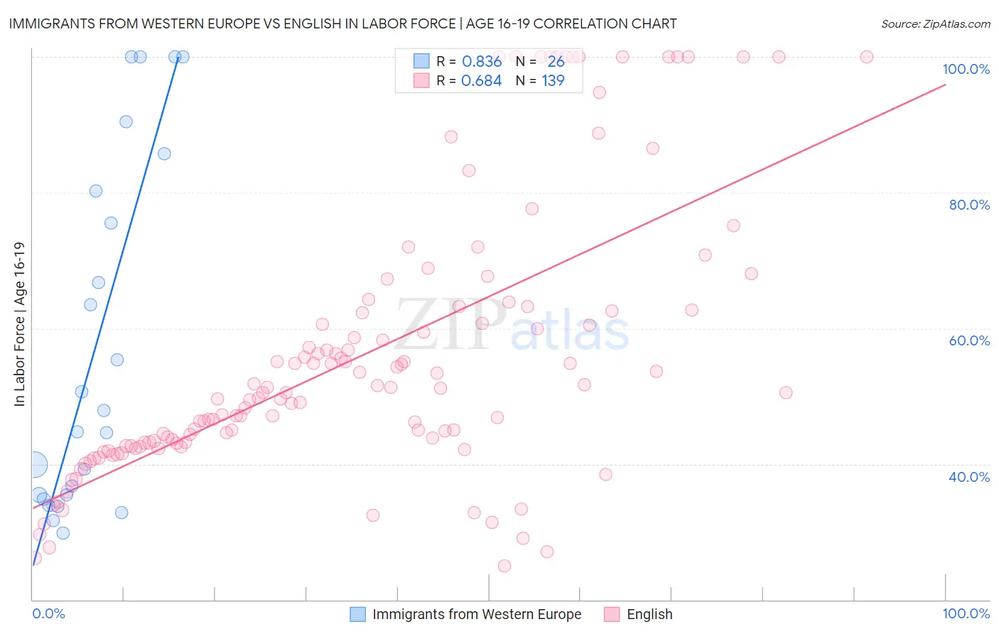 Immigrants from Western Europe vs English In Labor Force | Age 16-19