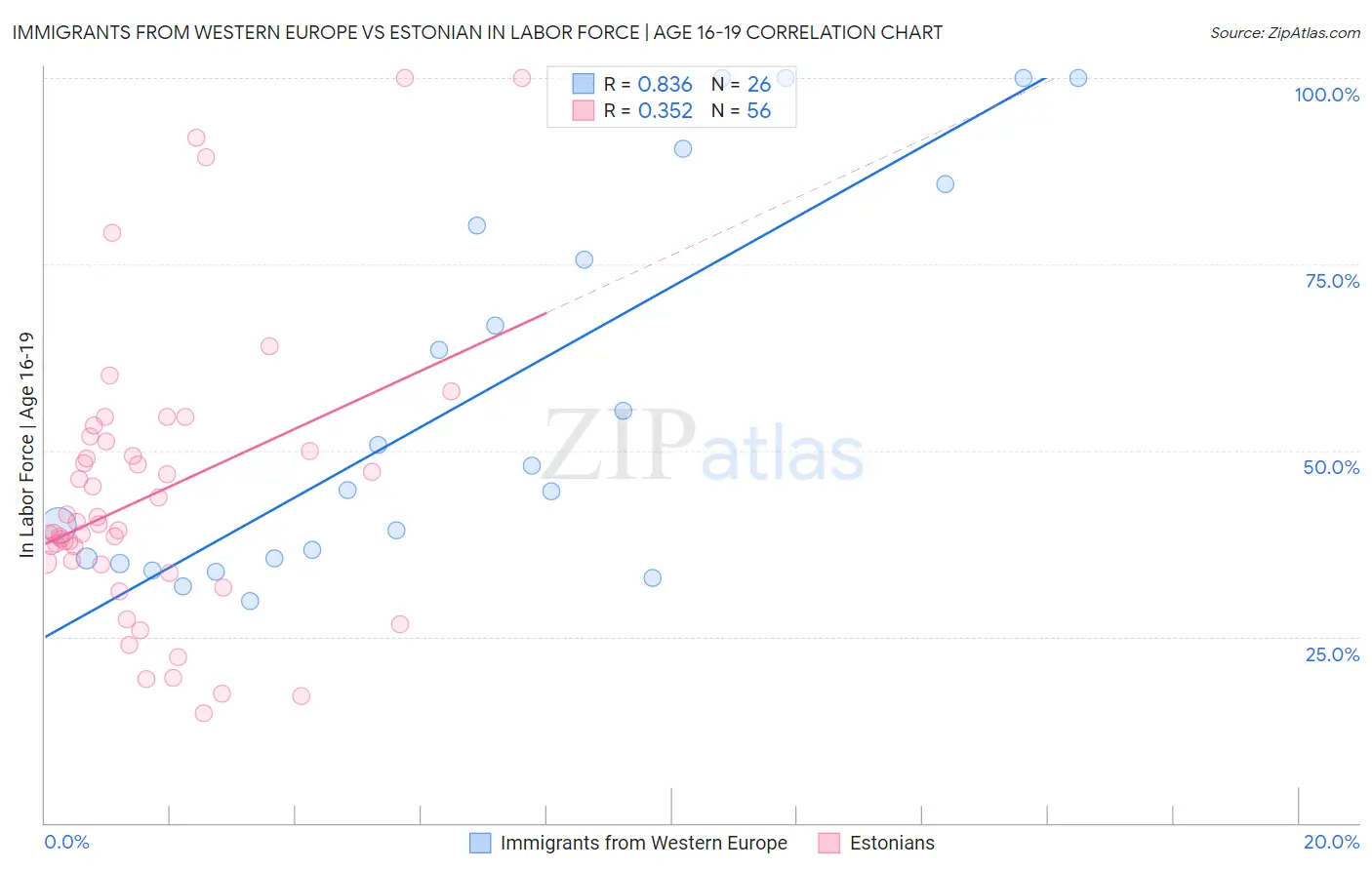 Immigrants from Western Europe vs Estonian In Labor Force | Age 16-19