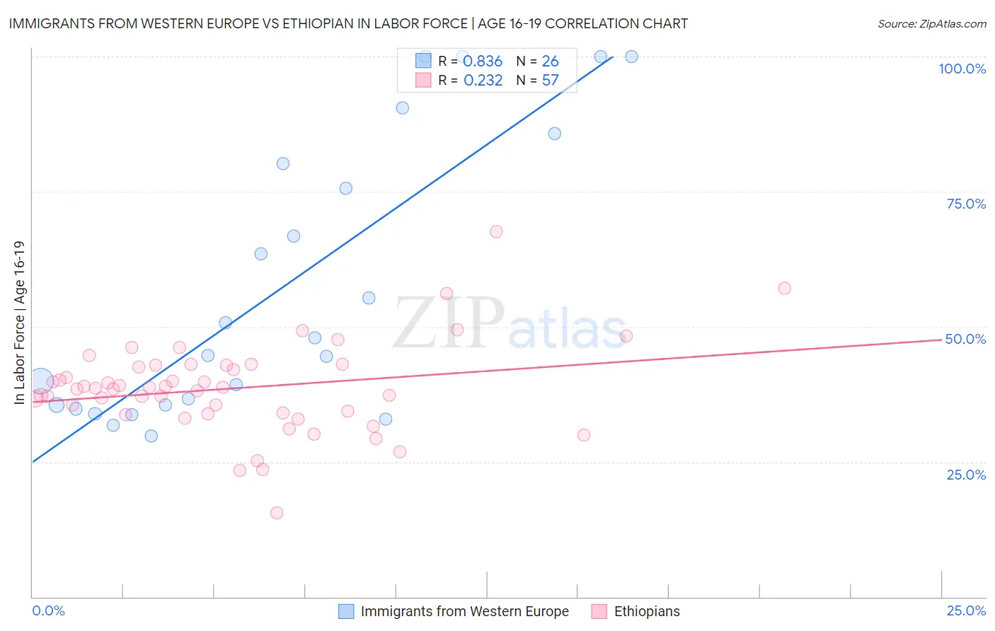 Immigrants from Western Europe vs Ethiopian In Labor Force | Age 16-19