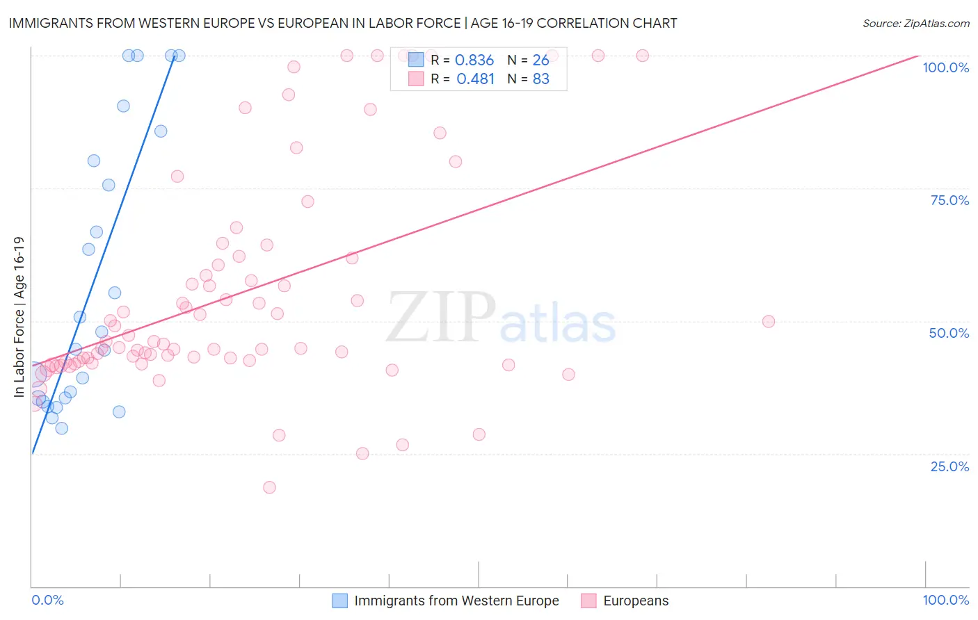 Immigrants from Western Europe vs European In Labor Force | Age 16-19