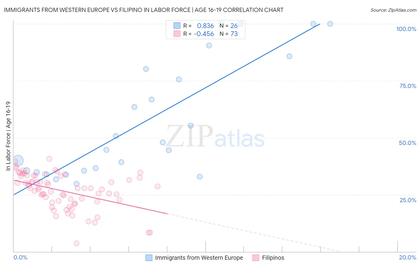 Immigrants from Western Europe vs Filipino In Labor Force | Age 16-19
