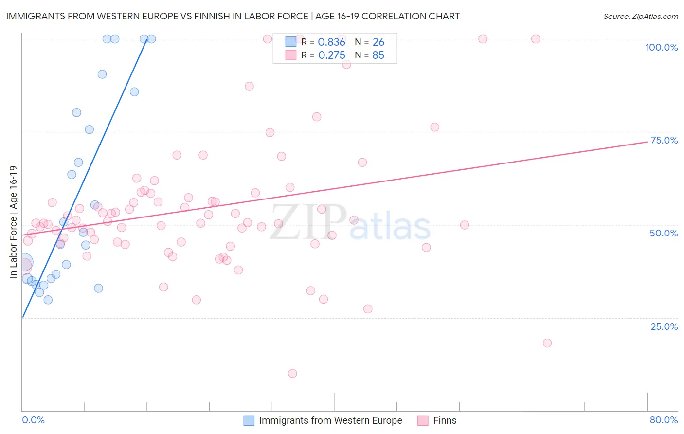 Immigrants from Western Europe vs Finnish In Labor Force | Age 16-19