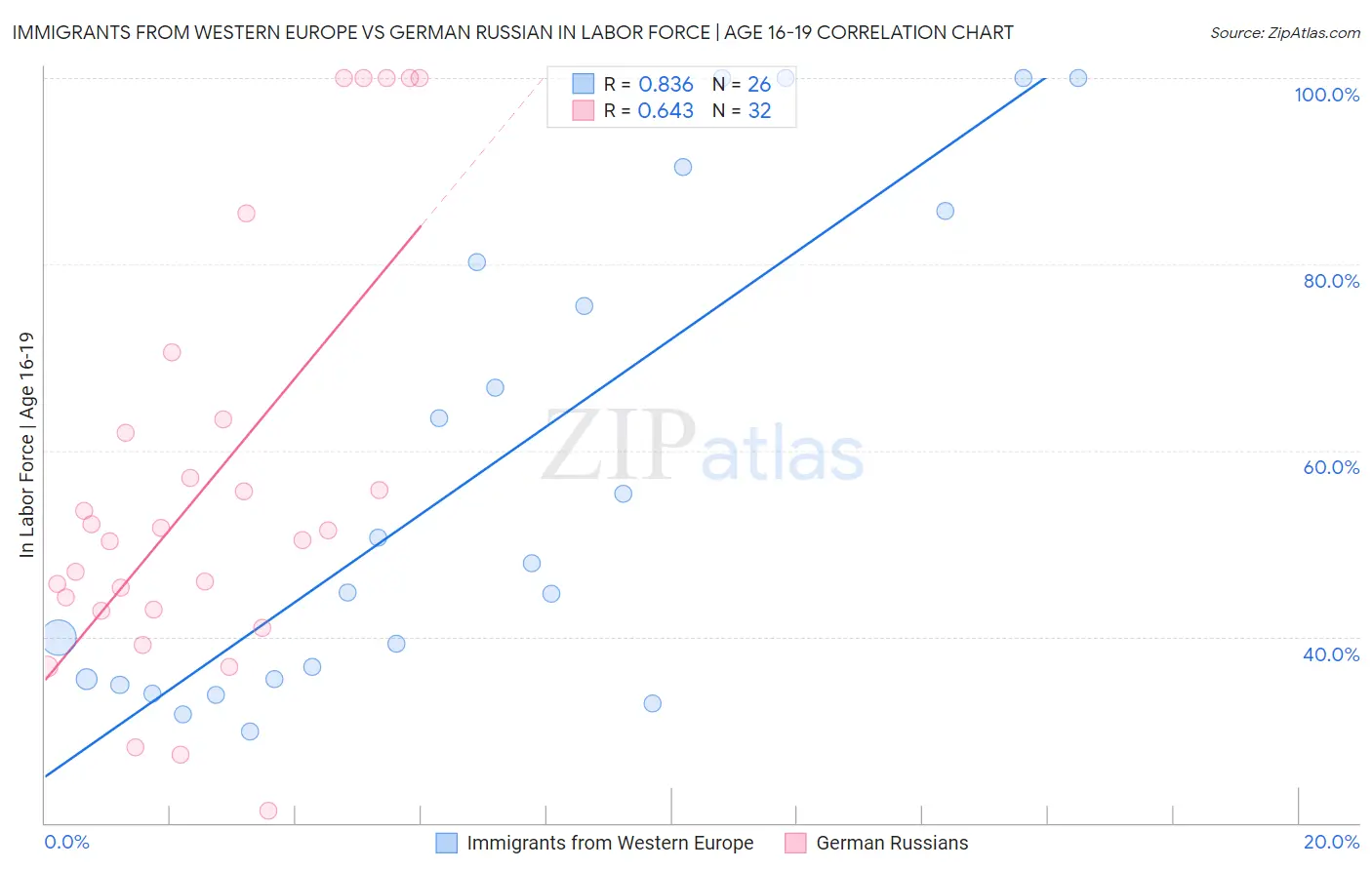 Immigrants from Western Europe vs German Russian In Labor Force | Age 16-19