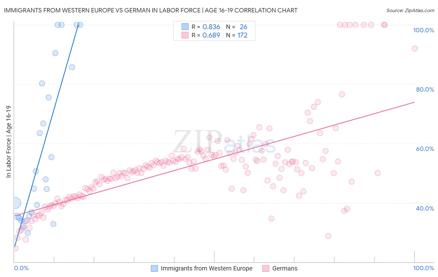 Immigrants from Western Europe vs German In Labor Force | Age 16-19