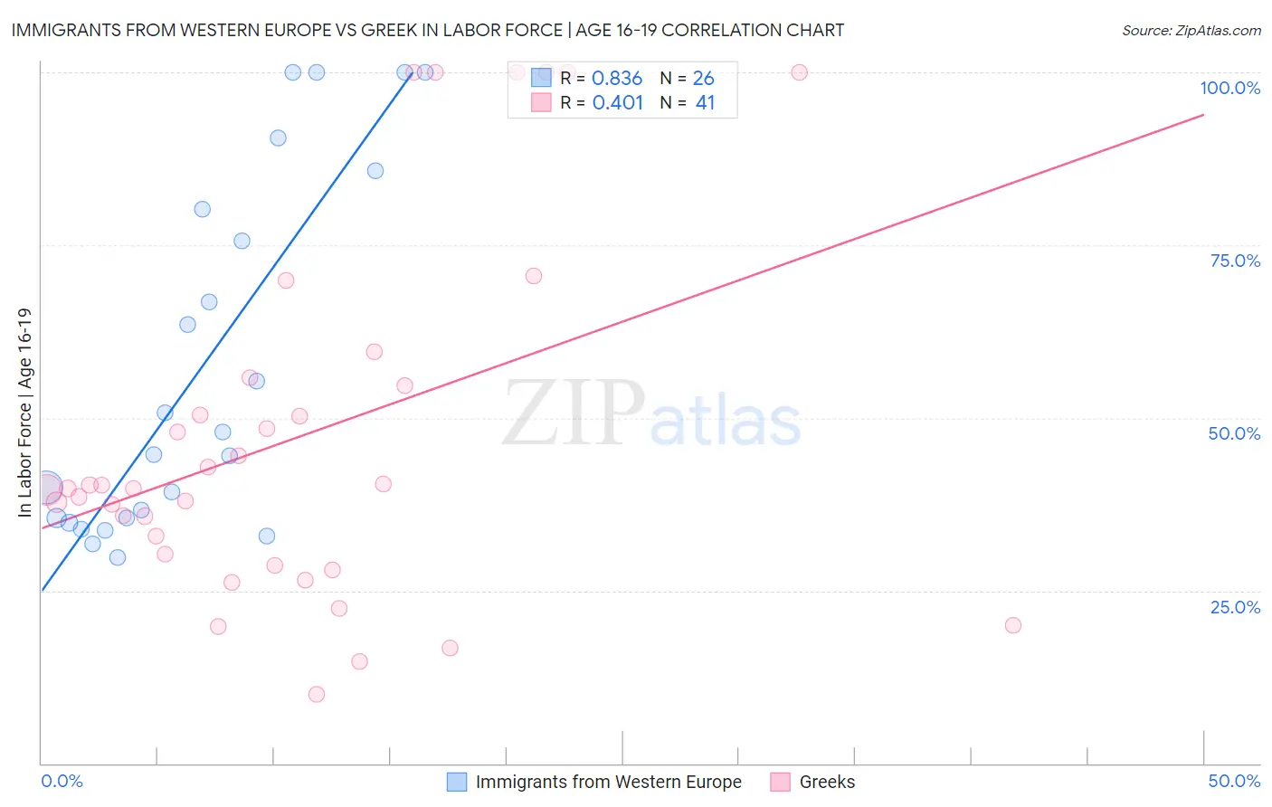 Immigrants from Western Europe vs Greek In Labor Force | Age 16-19